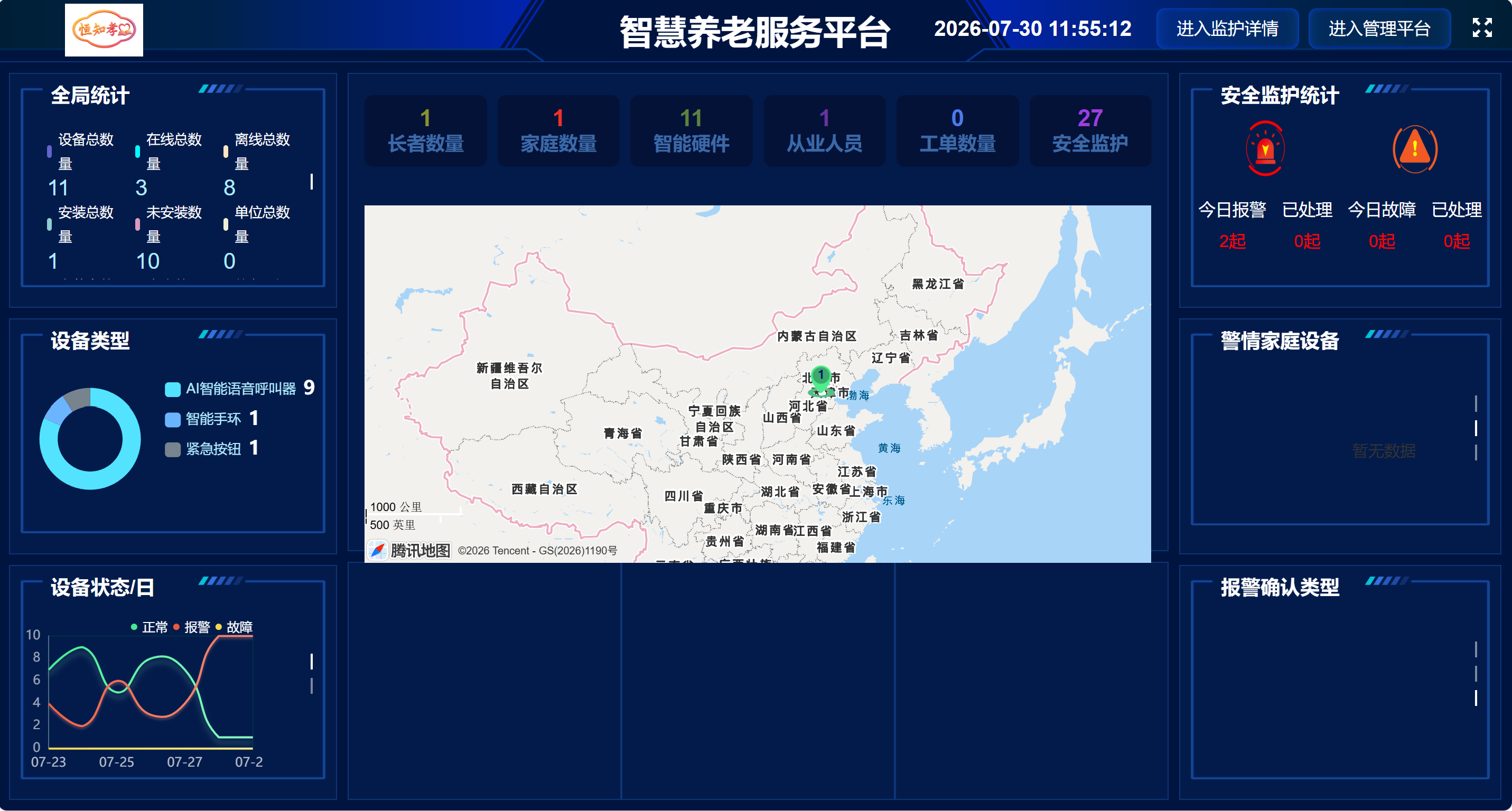 合智行社区养老运营大屏，展示统计图形、设备状态、安全监护和地图分布